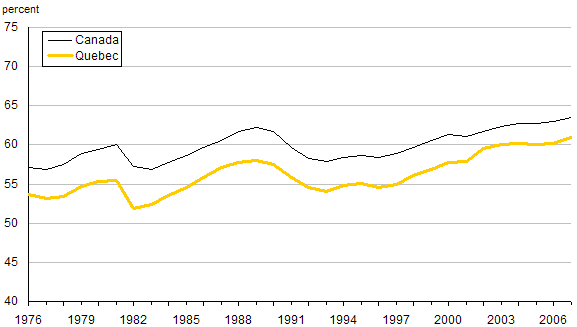 Chart C.7 Employment rates in Quebec, 1976 to 2007