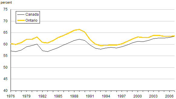 Chart C.8 Employment rates in Ontario, 1976 to 2007