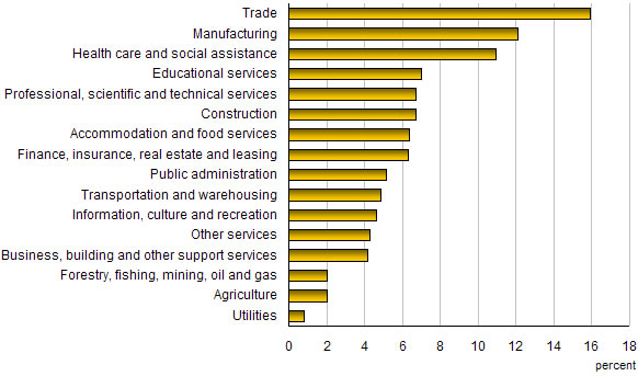 Chart E.2 Distribution of employment, by industry, 2007