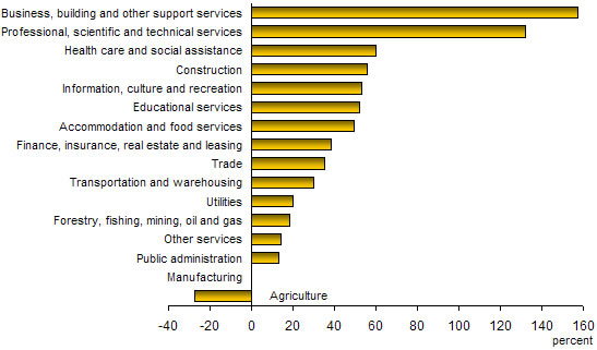 Chart E.3 Changes in employment, by industry, 1987 to 2007