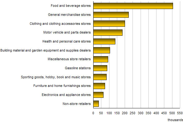 Chart E.4 Employees in retail trade, 2007