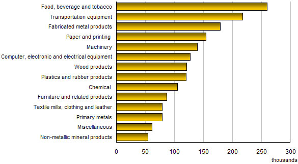 Chart E.5 Employees in manufacturing, 2007