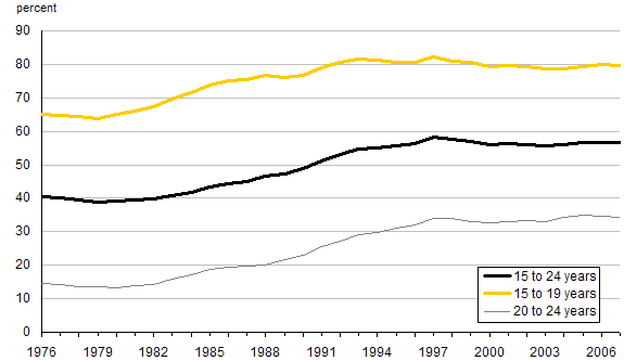 Chart F.2 Proportion of youth attending school full time, by age, 1976 to 2007