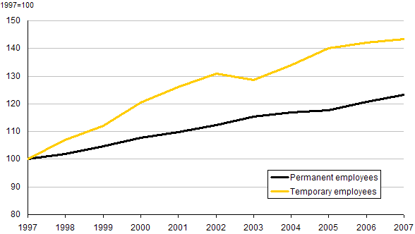 Chart I.1 Employment indexes, by job permanency, 1997 to 2007