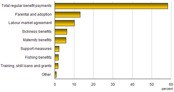 Chart K.3 Distribution of employment insurance payments, by type of benefit, 2007