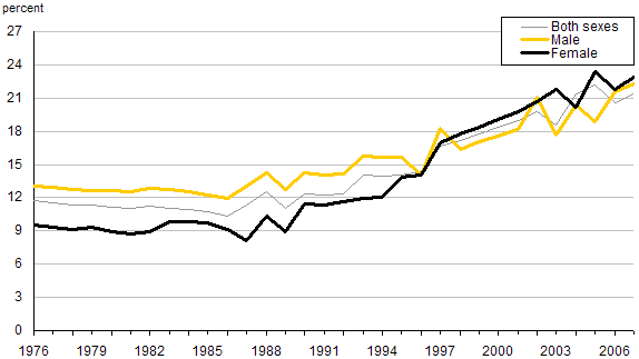 Chart M.4  Proportion of workers within 10 years of, or older than, the median retirement age, by sex, 1976 to 2007