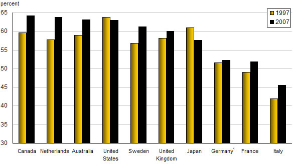 Chart P.5 Employment rates, by selected countries, 1997 and 2007