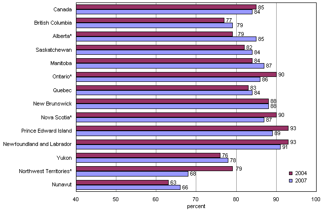 Chart 1.15 Donation rate, by province and territory, population aged 15 and older, Canada, 2004 and 2007