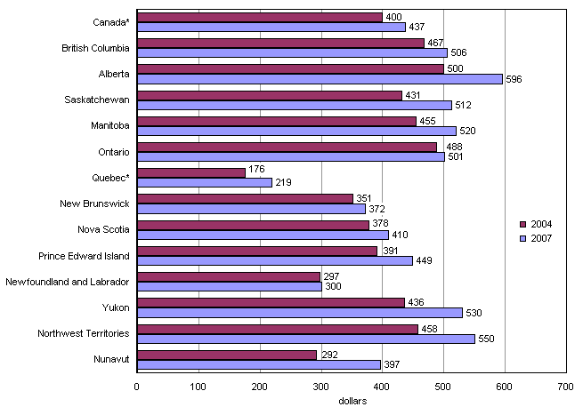 Chart 1.16 Average annual donations, by province and territory, donors aged 15 and older, Canada, 2004 and 2007
