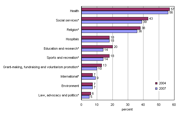 Chart 1.4 Donor rate, by selected organization type, population aged 15 and older, Canada, 2004 and 2007