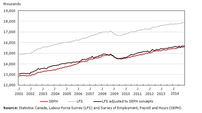 Chart 8.1: SEPH and LFS employment levels, January 2001 to December 2014, seasonally adjusted