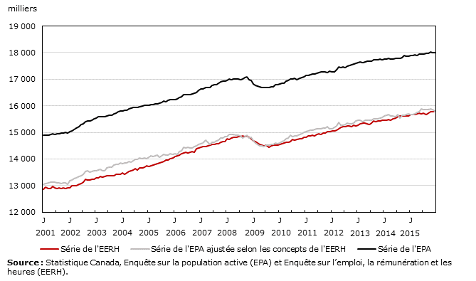Graphique 8.1 : Niveaux d'emploi d'après l'EPA et l'EERH, de janvier 2001 à décembre 2015, données désaisonnalisées