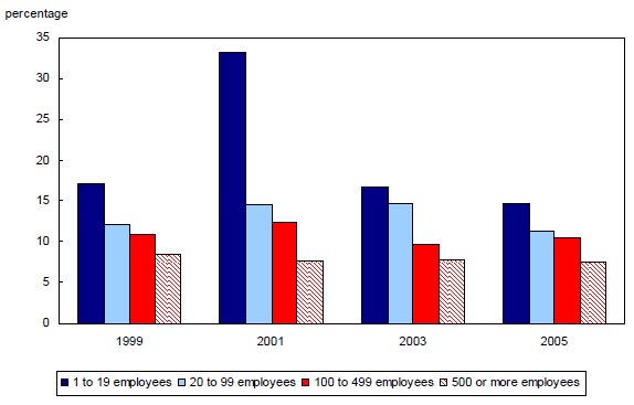 Chart 1.1 Job turnover by workplace size in 1999, 2001, 2004 and 2005