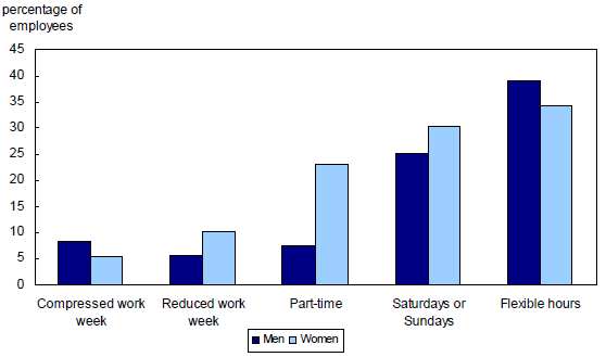 Chart 1.4 Work schedule by gender, 2005