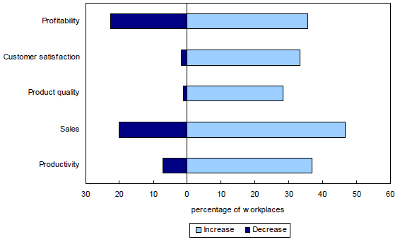 Chart 3.1 Change in selected performance indicators, 2005