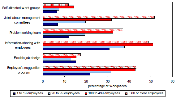 Chart 3.2 Incidence of high performance work practices, by workplace size, 2005