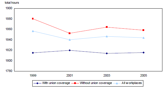 Chart 3.4 Average annual hours worked by union coverage in 1999, 2001, 2003 and 2005