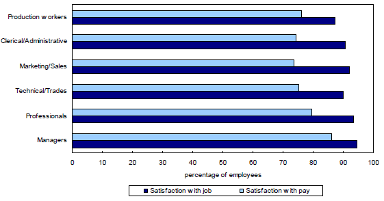 Chart 3.5 Job and pay satisfaction by occupation, 2005