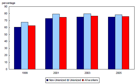 Chart 3.6 Use of annual vacation by employees, by union status,1999, 2001, 2003 and 2005