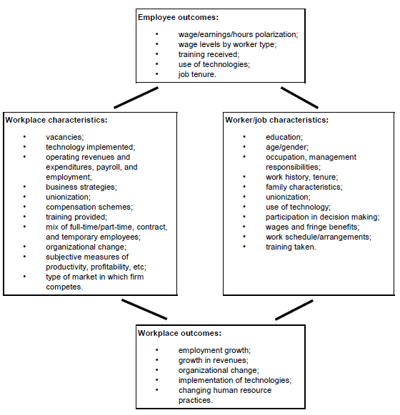 The workplace and employee survey conceptual framework