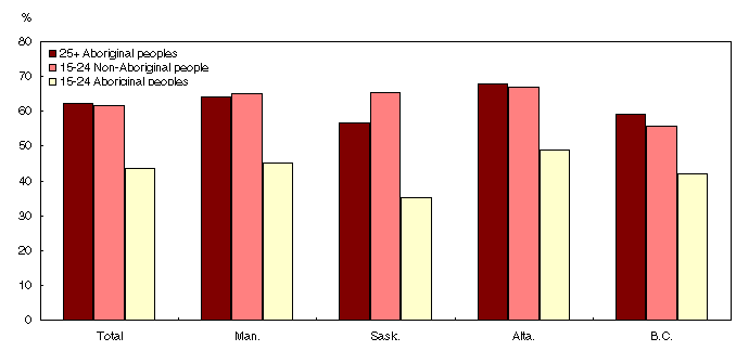 Chart 3
Off-reserve employment rates in Western Canada, youths (15-24) and
adults (25+), April 2004 to March 2005