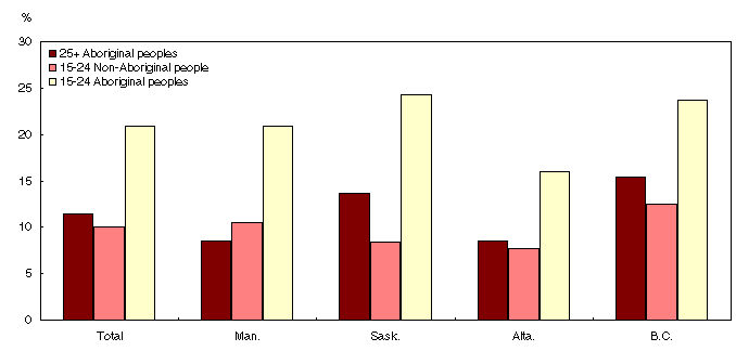 Chart 4
Off-reserve unemployment rates in Western Canada, youths (15-24) and
adults (25+), April 2004 to March 2005