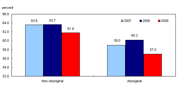 Employment rate of population aged 15 and over by Aboriginal identity, 2007 to 2009