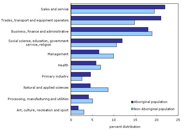 Employment distribution of Aboriginal and non-Aboriginal populations aged 25 to 54 by occupation, 2010
