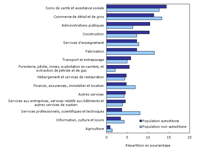 Répartition de l'emploi des populations autochtone et non autochtone, âgées de 25 à 54 ans selon l'industrie, 2010