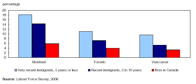 Chart 5 Unemployment rates, by immigrant type, population aged 25 to 54, Big Three Census Metropolitan Areas, 2006