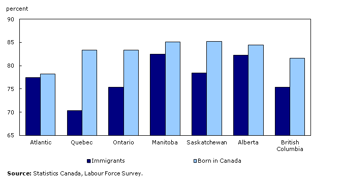 Rate of employment among immigrants and Canadian born aged 25 to 54, by province or region, 2011
