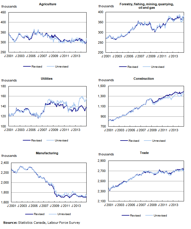 Chart 12: Comparison of revised and unrevised levels of employment by industry, seasonally adjusted from January 2001 to December 2014