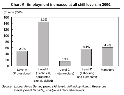The number working in jobs requiring intermediate skill levels (level C) 