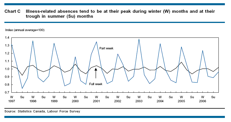 Illness-related absences tend to be at their peak during winter (W) months and at their trough in summer (Su) months