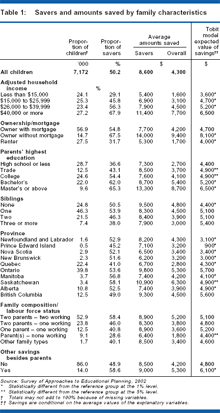income families (Table 1).
