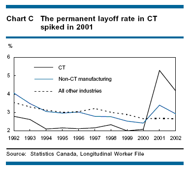 The permanent layoff rate in CT spiked in 2001