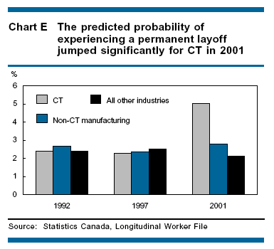 The predicted probability of experiencing a permanent layoff jumped significantly for CT in 2001