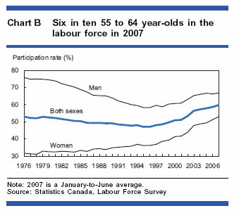 Chart B - Six in ten 55 to 64 year-olds in the labour force in 2007