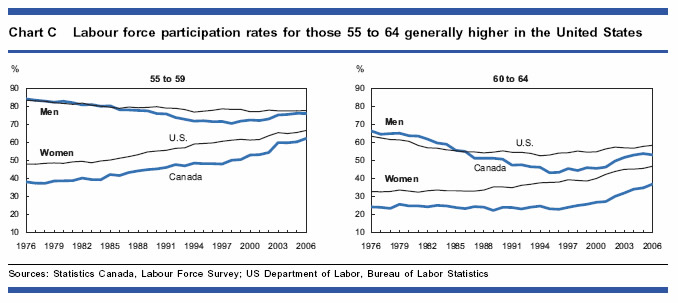 Chart C - Labour force participation rates for those 55 to 64 generally higher in the United States