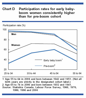 Chart D - Participation rates for early baby-boom women consistently higher than for pre-boom cohort