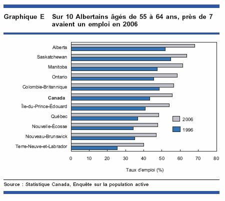 Graphique E - Sur 10 Albertains âgés de 55 à 64 ans, près de 7 avaient un emploi en 2006