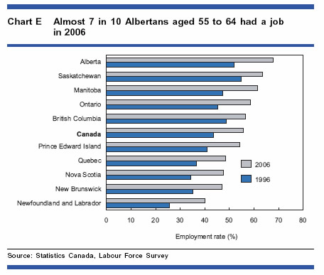 Chart E - Almost 7 in 10 Albertans aged 55 to 64 had a job in 2006