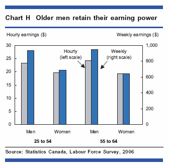 Chart H - Older men retain their earning power
