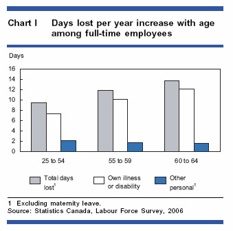 Chart I - Days lost per year increase with age among full-time employees