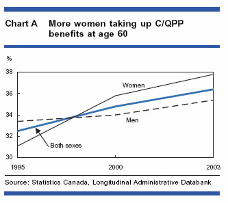 Chart A - More women taking up C/QPP benefits at age 60