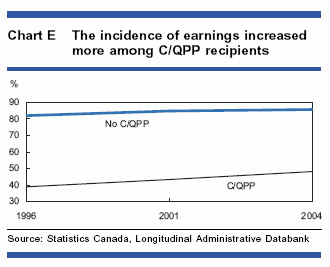 Chart E - The incidence of earnings increased more among C/QPP recipients