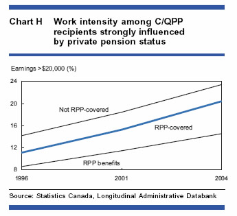 Chart H - Work intensity among C/QPP recipients strongly influenced by private penstion status