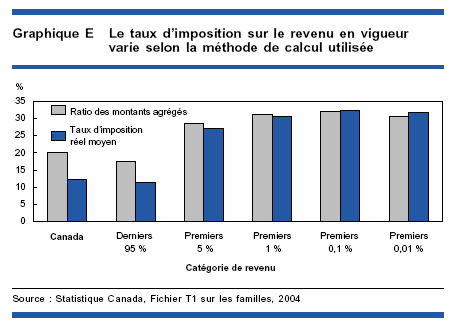 Graphique E - Le taux d'imposition sur le revenu en vigueur varie selon la méthode de calcul utilisée