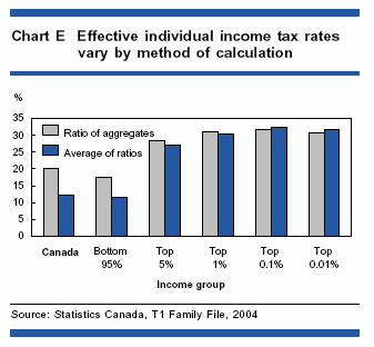 Chart E - Effective individual income tax rates vary by method of calculation