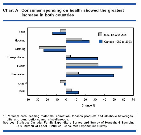 Chart A - Consumer spending on health showed the greatest increase in both countries